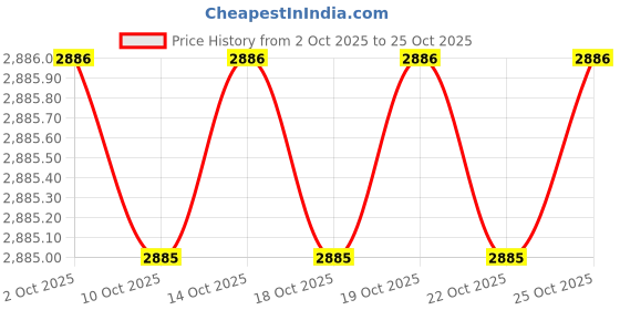 amazon.in showoffff Men's Single Breasted Slim Blazer showoffff Price History Graph from 2 Oct 2025 to 25 Oct 2025