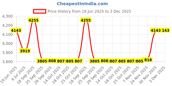 amazon.in showoffff Men's Single Breasted Slim Blazer showoffff Price History Graph from 19 Jun 2025 to 3 Dec 2025