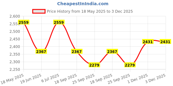 amazon.in showoffff Men's Single Breasted Slim Blazer showoffff Price History Graph from 18 May 2025 to 3 Dec 2025