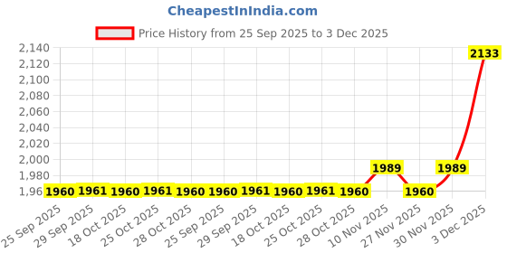 amazon.in showoffff Men's Single Breasted Slim Blazer showoffff Price History Graph from 25 Sep 2025 to 3 Dec 2025