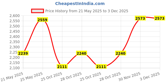 amazon.in showoffff Men's Single Breasted Slim Blazer showoffff Price History Graph from 21 May 2025 to 3 Dec 2025