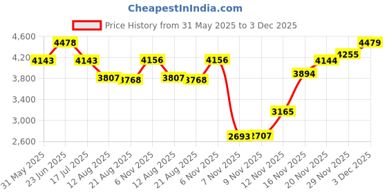 amazon.in showoffff Men's Single Breasted Slim Blazer showoffff Price History Graph from 31 May 2025 to 3 Dec 2025
