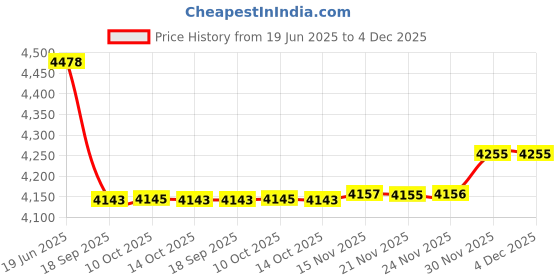 amazon.in showoffff Men's Single Breasted Slim Blazer showoffff Price History Graph from 19 Jun 2025 to 3 Dec 2025