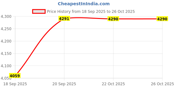 amazon.in showoffff Men's Single Breasted Slim Blazer showoffff Price History Graph from 18 Sep 2025 to 25 Oct 2025