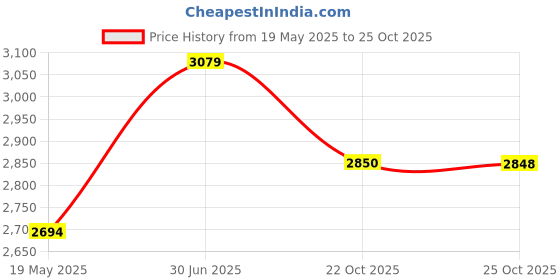 amazon.in showoffff Men's Single Breasted Slim Blazer showoffff Price History Graph from 19 May 2025 to 22 Oct 2025