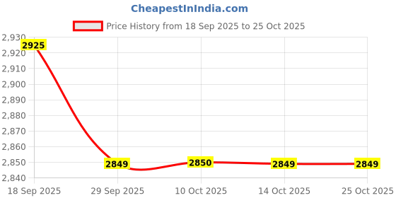 amazon.in showoffff Men's Single Breasted Slim Blazer showoffff Price History Graph from 18 Sep 2025 to 25 Oct 2025