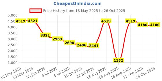 amazon.in showoffff Men's Single Breasted Slim Blazer showoffff Price History Graph from 18 May 2025 to 26 Oct 2025