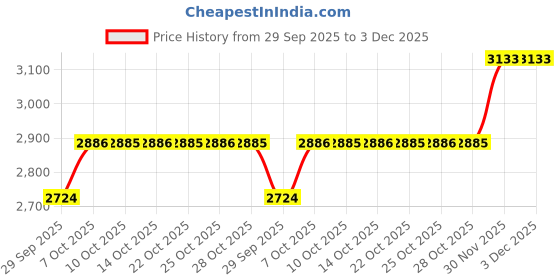amazon.in showoffff Men's Single Breasted Slim Blazer showoffff Price History Graph from 29 Sep 2025 to 3 Dec 2025