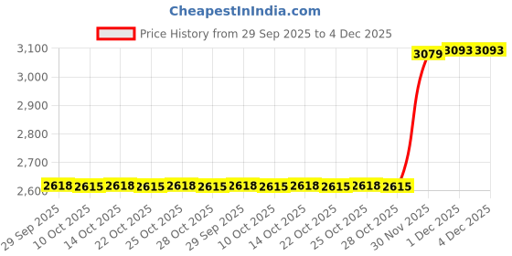 amazon.in showoffff Men's Single Breasted Slim Blazer showoffff Price History Graph from 29 Sep 2025 to 1 Dec 2025