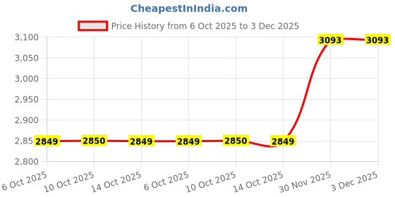 amazon.in showoffff Men's Single Breasted Slim Blazer showoffff Price History Graph from 6 Oct 2025 to 3 Dec 2025