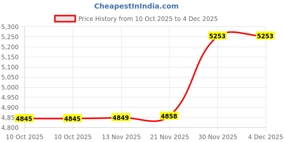 amazon.in showoffff Men's Single Breasted Slim Blazer showoffff Price History Graph from 10 Oct 2025 to 3 Dec 2025