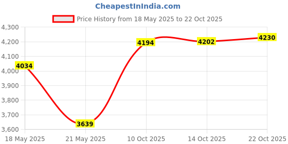 amazon.in arrow Men's Single Breasted Slim Blazer arrow Price History Graph from 18 May 2025 to 22 Oct 2025