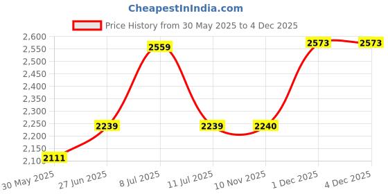 amazon.in showoffff Men's Single Breasted Slim Blazer showoffff Price History Graph from 30 May 2025 to 1 Dec 2025