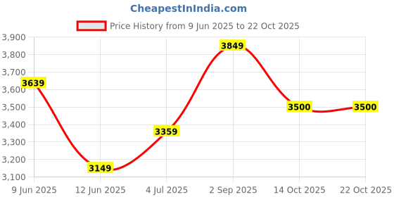 amazon.in arrow Men's Single Breasted Slim Blazer arrow Price History Graph from 9 Jun 2025 to 21 Oct 2025