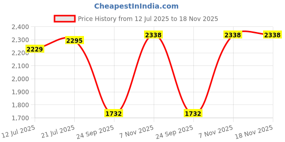 amazon.in favoroski Men's Single Breasted Slim Blazer favoroski Price History Graph from 12 Jul 2025 to 17 Nov 2025