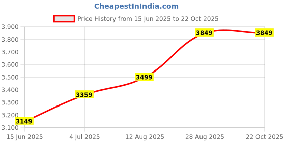 amazon.in arrow Men's Single Breasted Slim Blazer arrow Price History Graph from 15 Jun 2025 to 21 Oct 2025