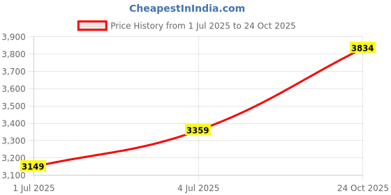 amazon.in arrow Men's Single Breasted Slim Blazer arrow Price History Graph from 1 Jul 2025 to 24 Oct 2025