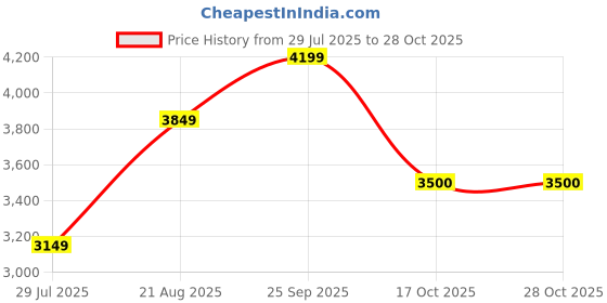 amazon.in arrow Men's Single Breasted Slim Blazer arrow Price History Graph from 29 Jul 2025 to 28 Oct 2025