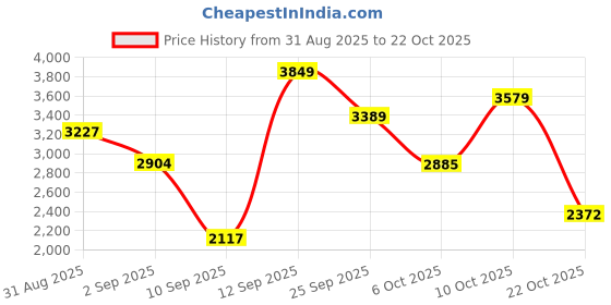 amazon.in arrow Men's Single Breasted Slim Blazer arrow Price History Graph from 31 Aug 2025 to 22 Oct 2025