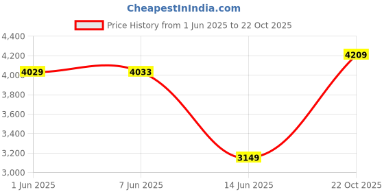 amazon.in arrow Men's Single Breasted Slim Blazer arrow Price History Graph from 1 Jun 2025 to 22 Oct 2025