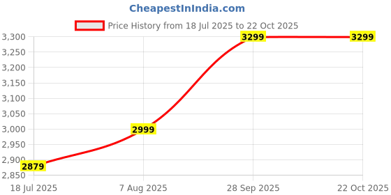 amazon.in arrow Men's Single Breasted Slim Blazer arrow Price History Graph from 18 Jul 2025 to 22 Oct 2025