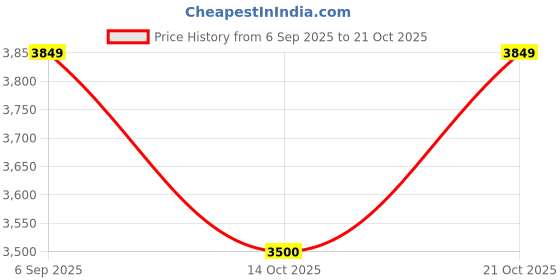 amazon.in arrow Men's Single Breasted Slim Blazer arrow Price History Graph from 6 Sep 2025 to 21 Oct 2025