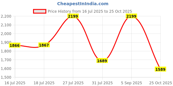 amazon.in luxrio Men's Single Breasted Slim Blazer luxrio Price History Graph from 16 Jul 2025 to 25 Oct 2025