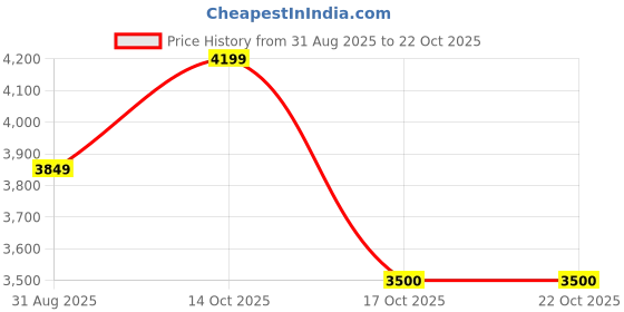 amazon.in arrow Men's Single Breasted Slim Blazer arrow Price History Graph from 31 Aug 2025 to 22 Oct 2025