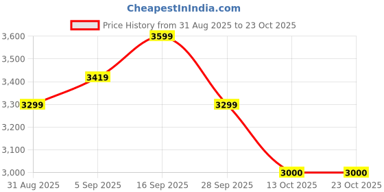 amazon.in arrow Men's Single Breasted Slim Blazer arrow Price History Graph from 31 Aug 2025 to 22 Oct 2025