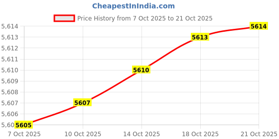 amazon.in arrow Men's Single Breasted Slim Blazer arrow Price History Graph from 7 Oct 2025 to 21 Oct 2025