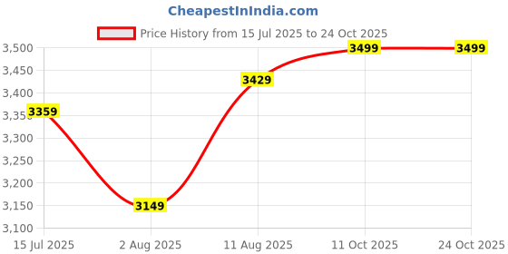 amazon.in arrow Men's Single Breasted Slim Blazers arrow Price History Graph from 15 Jul 2025 to 23 Oct 2025
