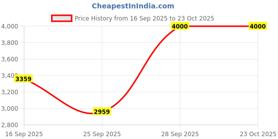 amazon.in arrow Men's Single Breasted Slim Blazers arrow Price History Graph from 16 Sep 2025 to 23 Oct 2025