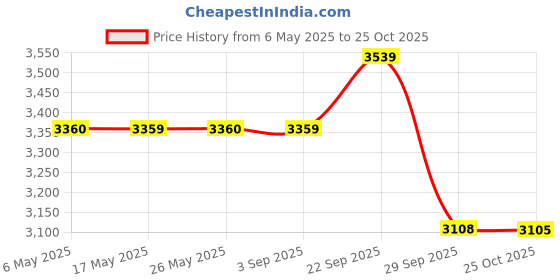 amazon.in showoffff Men's Single Breasted Slim Casual Blazer showoffff Price History Graph from 6 May 2025 to 25 Oct 2025
