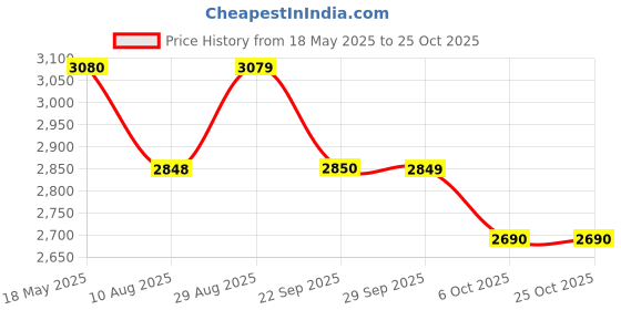 amazon.in showoffff Men's Single Breasted Slim Casual Blazer showoffff Price History Graph from 18 May 2025 to 25 Oct 2025