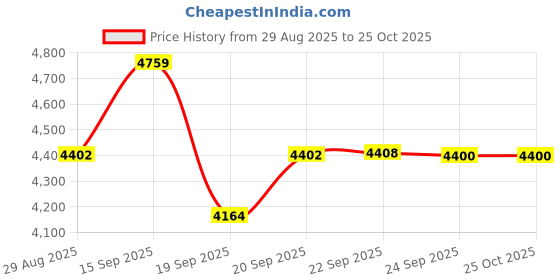 amazon.in showoffff Men's Single Breasted Slim Casual Blazer showoffff Price History Graph from 29 Aug 2025 to 25 Oct 2025