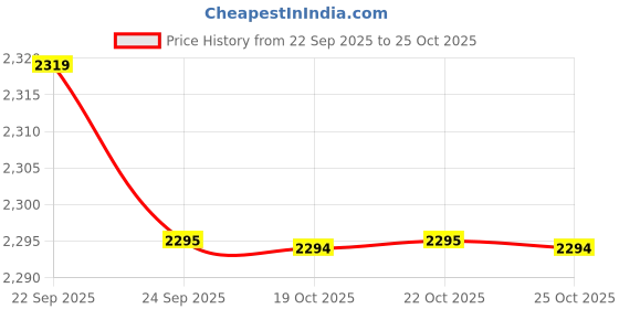 amazon.in showoffff Men's Single Breasted Slim Casual Blazer showoffff Price History Graph from 22 Sep 2025 to 25 Oct 2025