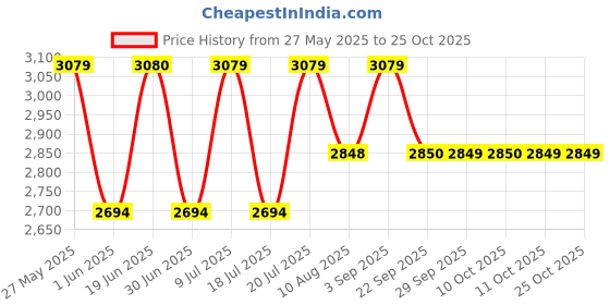 amazon.in showoffff Men's Single Breasted Slim Casual Blazer showoffff Price History Graph from 27 May 2025 to 25 Oct 2025