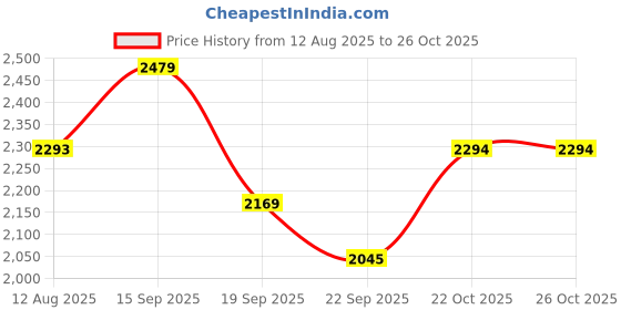 amazon.in showoffff Men's Single Breasted Slim Casual Blazer showoffff Price History Graph from 12 Aug 2025 to 25 Oct 2025