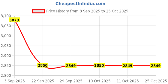 amazon.in showoffff Men's Single Breasted Slim Casual Blazer showoffff Price History Graph from 3 Sep 2025 to 25 Oct 2025