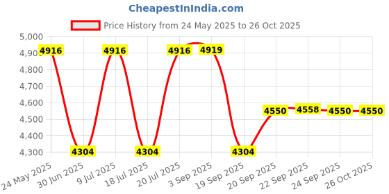 amazon.in showoffff Men's Single Breasted Slim Casual Blazer showoffff Price History Graph from 24 May 2025 to 25 Oct 2025