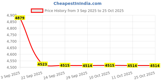amazon.in showoffff Men's Single Breasted Slim Casual Blazer showoffff Price History Graph from 3 Sep 2025 to 25 Oct 2025