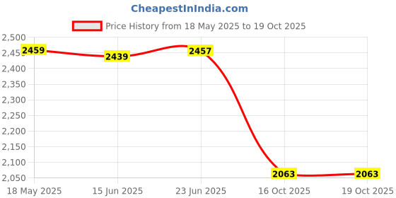 amazon.in favoroski Men's Single Breasted Slim Fit Blazer favoroski Price History Graph from 18 May 2025 to 19 Oct 2025