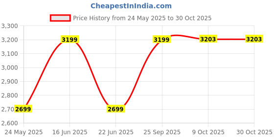 amazon.in tahvo Men's Single Breasted Slim Fit Blazer for Occasion, Weddings, Party tahvo Price History Graph from 24 May 2025 to 30 Oct 2025