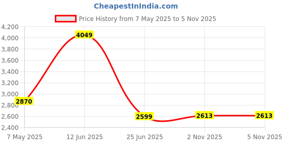 amazon.in turtle Men's Single Breasted Tailored Blazer turtle Price History Graph from 7 May 2025 to 5 Nov 2025