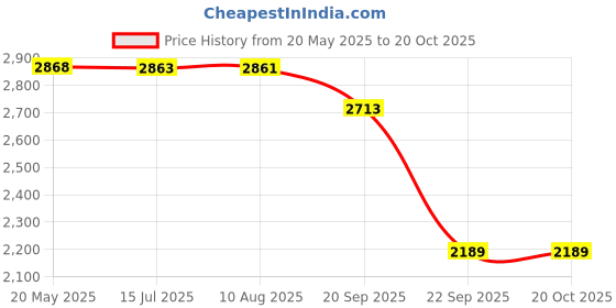 amazon.in turtle Men's Single Breasted Tailored Blazer turtle Price History Graph from 20 May 2025 to 19 Oct 2025