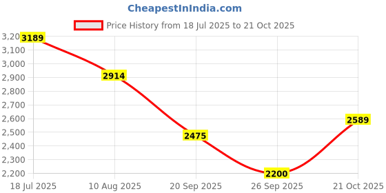 amazon.in turtle Men's Single Breasted Tailored Blazer turtle Price History Graph from 18 Jul 2025 to 21 Oct 2025