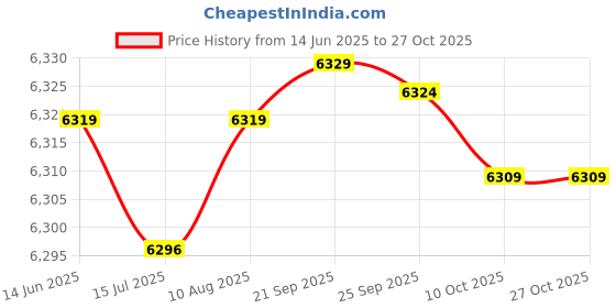 amazon.in gudmart Men's Single Button Solid Color Casual Business Suit TopA#111441 gudmart Price History Graph from 14 Jun 2025 to 27 Oct 2025