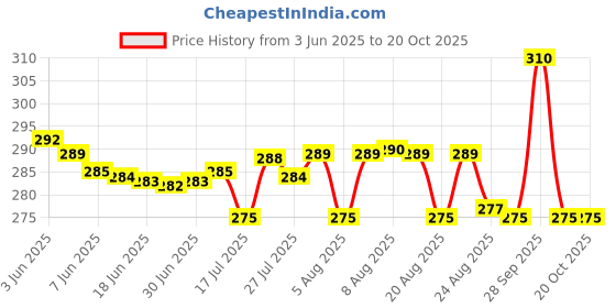 amazon.in prakasam cotton Mens Single Colour Dhoti/Single mundu/1.28X2.00 Meter Single dhoti prakasam cotton Price History Graph from 3 Jun 2025 to 20 Oct 2025