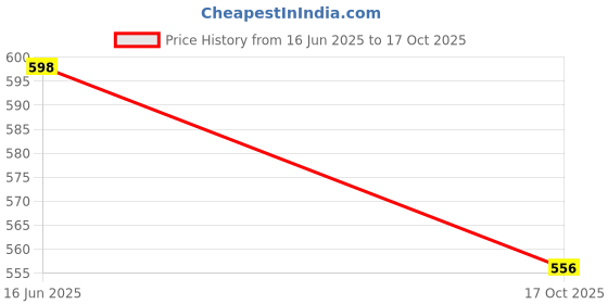 amazon.in tharunsha elite Men's Single Dhoti -2 Mtrs/Mundus/Lungi Fancy Border Set of 1 tharunsha elite Price History Graph from 16 Jun 2025 to 17 Oct 2025