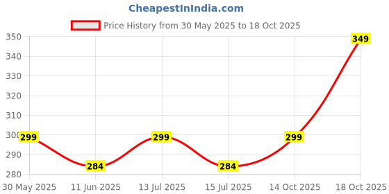 amazon.in tuni mani Men's Single Dhoti With 2 inch Big Gold Zari Border/L: 2.0meter x H: 1.24meter (White) tuni mani Price History Graph from 30 May 2025 to 18 Oct 2025